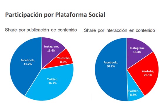 Las acciones en redes sociales crecieron un 7% en América Latina